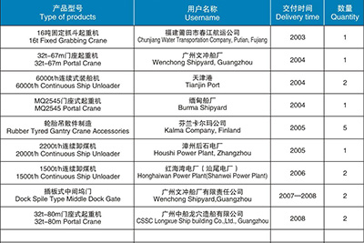 起重機械、港口機械產品匯總表（2003-2012）