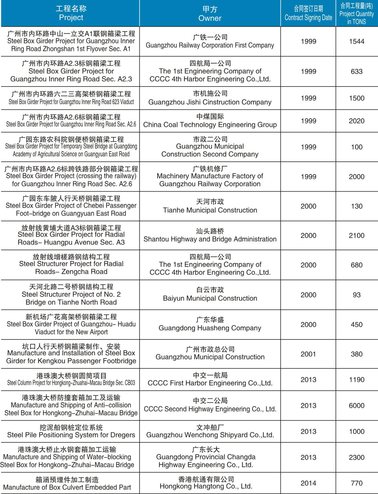 鋼箱梁制造、安裝項目工程匯總表（1999-2014）