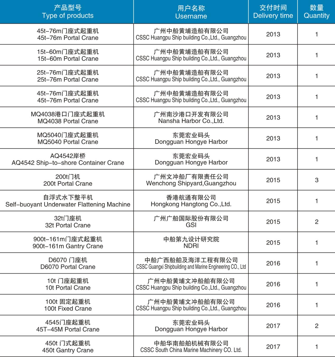 起重機(jī)械、港口機(jī)械產(chǎn)品匯總表（2013-2017）