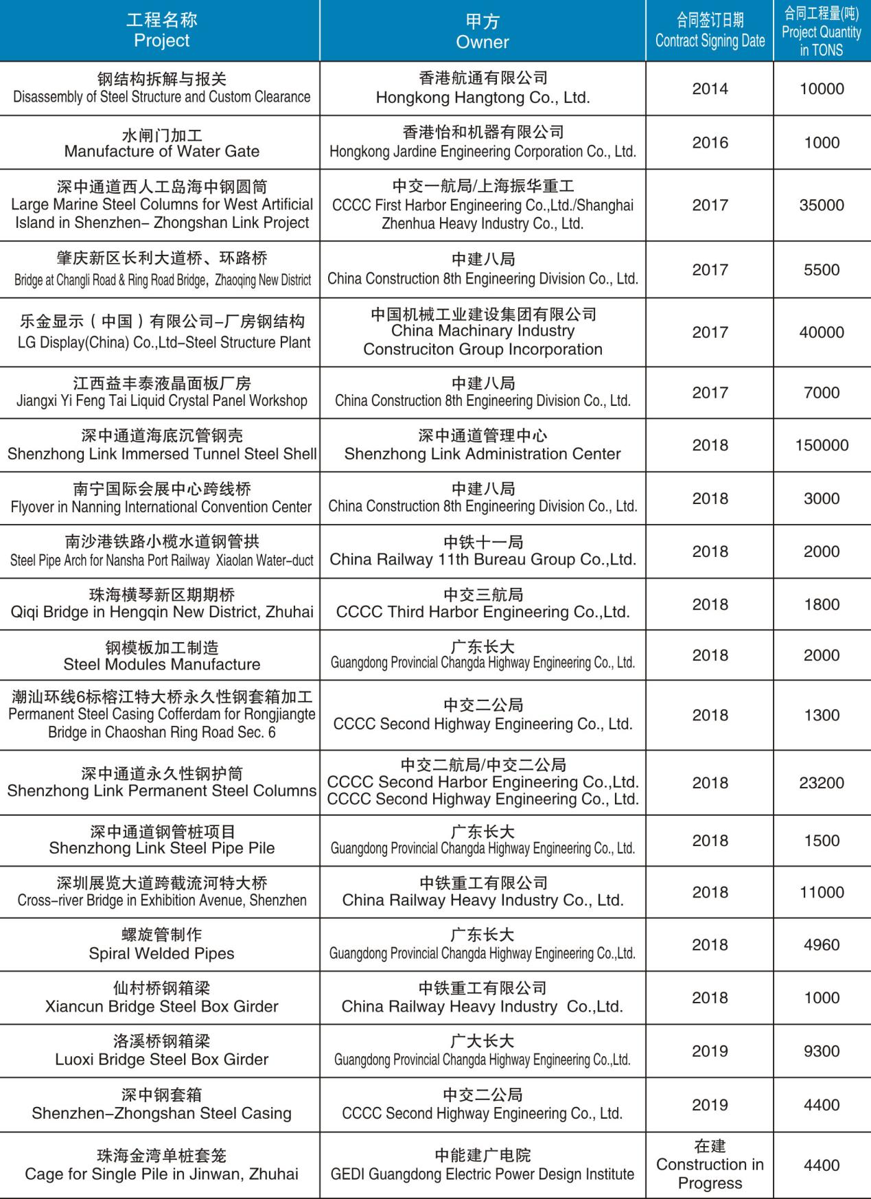 鋼箱梁制造、安裝項(xiàng)目匯總表（2014-在建）