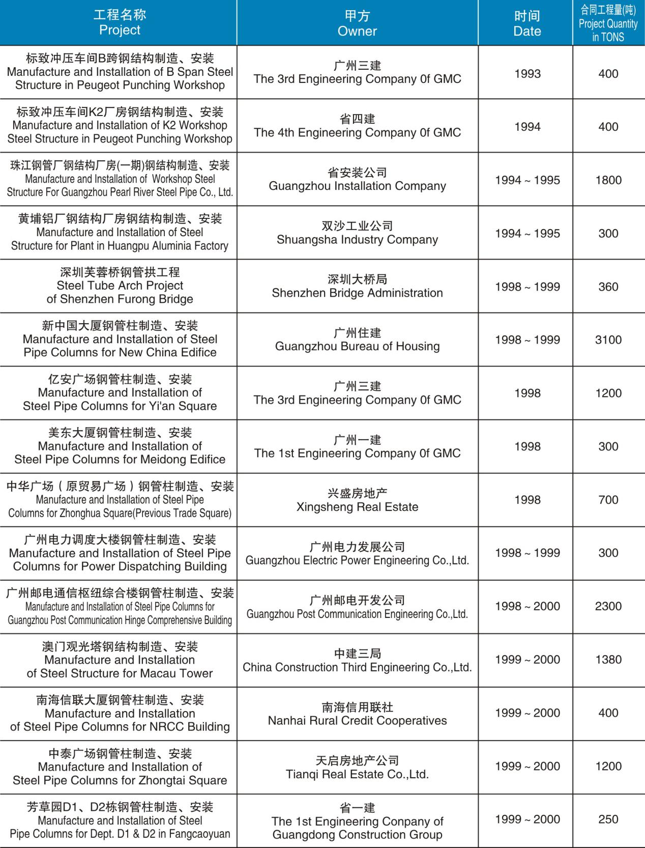 鋼管柱和建筑結構制造、安裝項目匯總表（1993-2000）