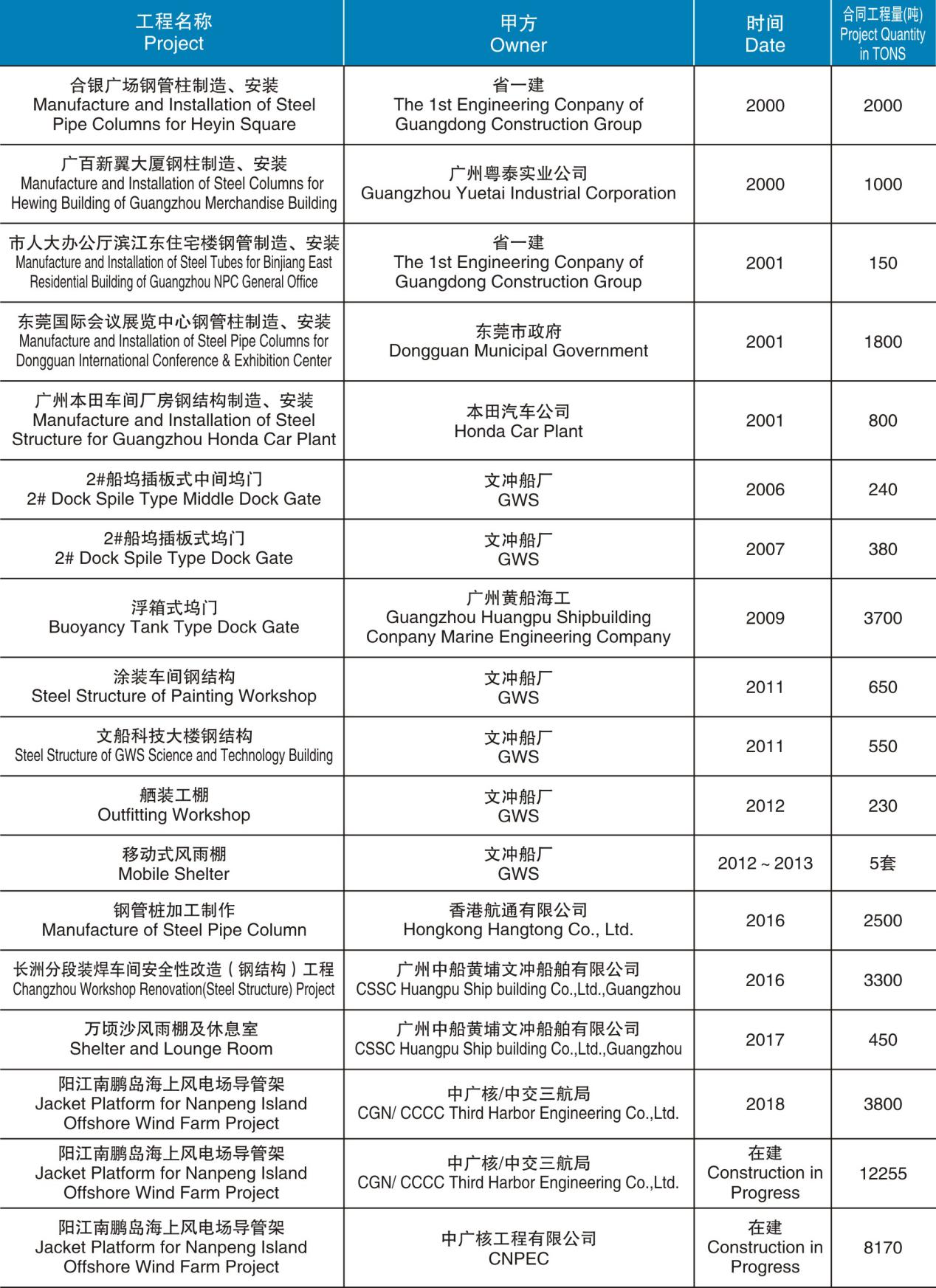 鋼管柱和建筑結(jié)構(gòu)制造、安裝項(xiàng)目匯總表（2000-在建）